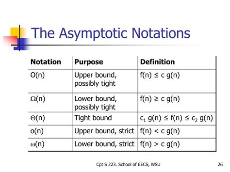 difference between asymptotic notations.